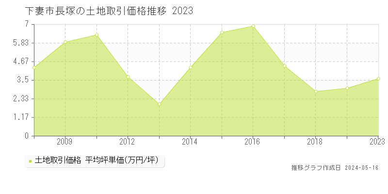 下妻市長塚の土地価格推移グラフ 