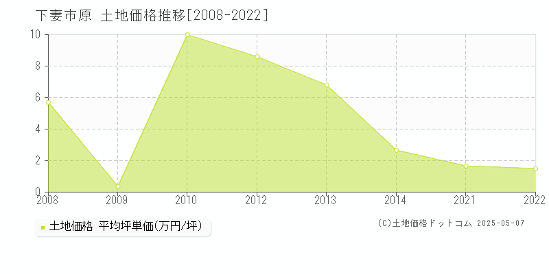 原(下妻市)の土地価格推移グラフ(坪単価)[2008-2022年]