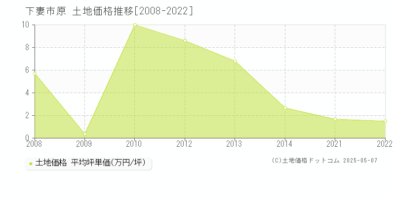 下妻市原の土地価格推移グラフ 