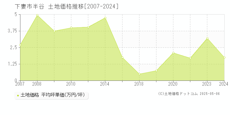 半谷(下妻市)の土地価格推移グラフ(坪単価)[2007-2024年]