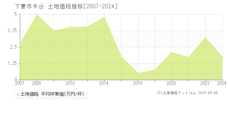 下妻市半谷の土地価格推移グラフ 