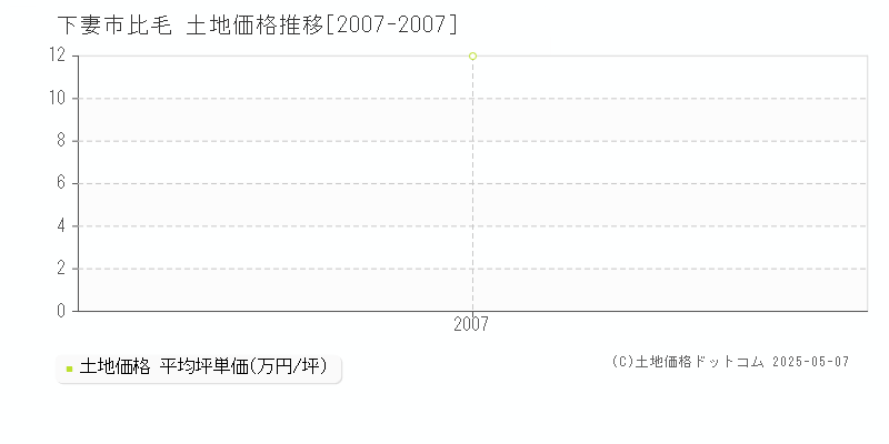 下妻市比毛の土地価格推移グラフ 