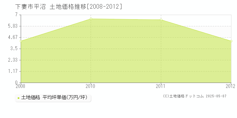 平沼(下妻市)の土地価格推移グラフ(坪単価)[2008-2012年]