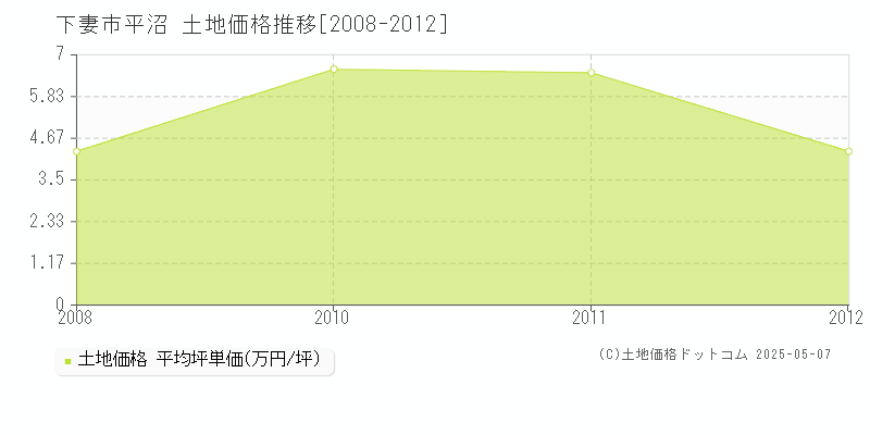 下妻市平沼の土地価格推移グラフ 