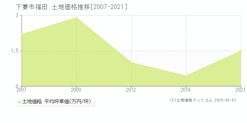 下妻市福田の土地価格推移グラフ 