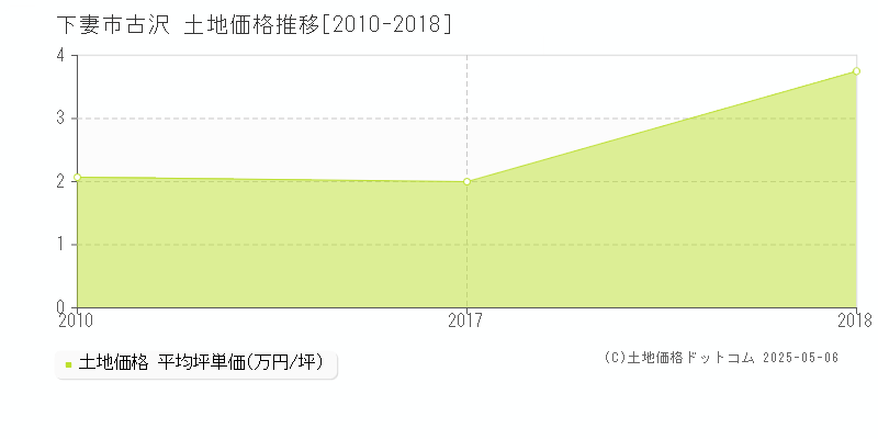 古沢(下妻市)の土地価格推移グラフ(坪単価)[2010-2018年]
