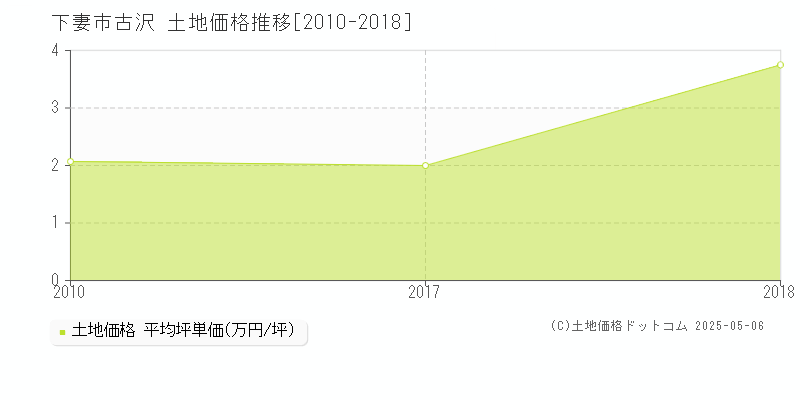 下妻市古沢の土地価格推移グラフ 