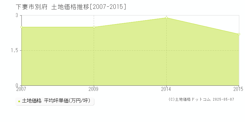 別府(下妻市)の土地価格推移グラフ(坪単価)[2007-2015年]