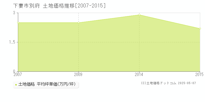 下妻市別府の土地価格推移グラフ 