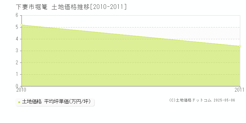 堀篭(下妻市)の土地価格推移グラフ(坪単価)[2010-2011年]