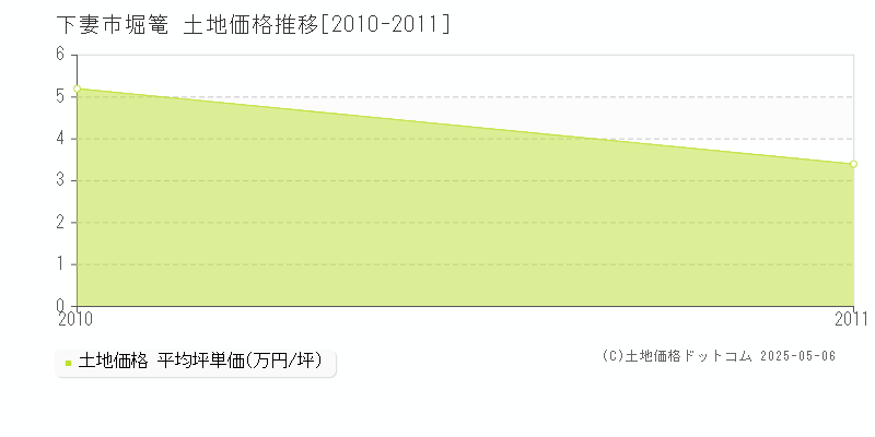 下妻市堀篭の土地価格推移グラフ 