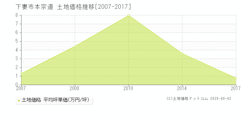 本宗道(下妻市)の土地価格推移グラフ(坪単価)[2007-2017年]