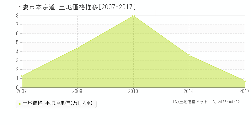 下妻市本宗道の土地価格推移グラフ 