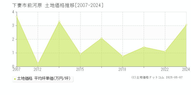 前河原(下妻市)の土地価格推移グラフ(坪単価)[2007-2024年]