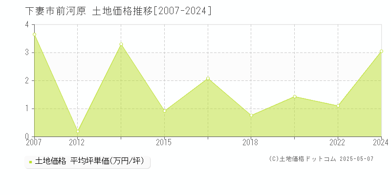 下妻市前河原の土地価格推移グラフ 