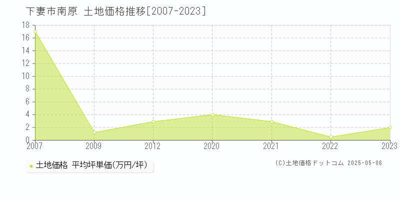 南原(下妻市)の土地価格推移グラフ(坪単価)[2007-2023年]