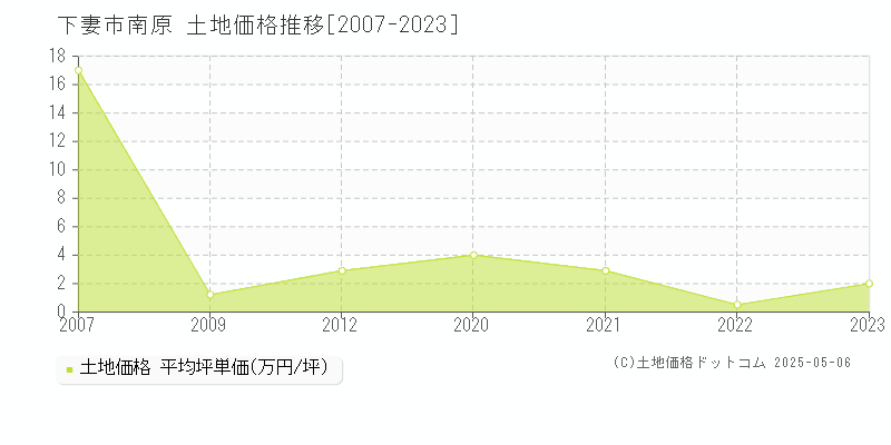 下妻市南原の土地価格推移グラフ 