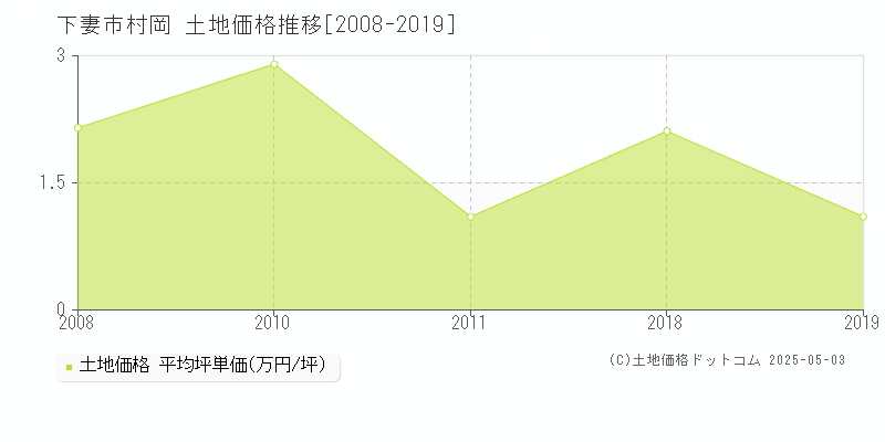 村岡(下妻市)の土地価格推移グラフ(坪単価)[2008-2019年]