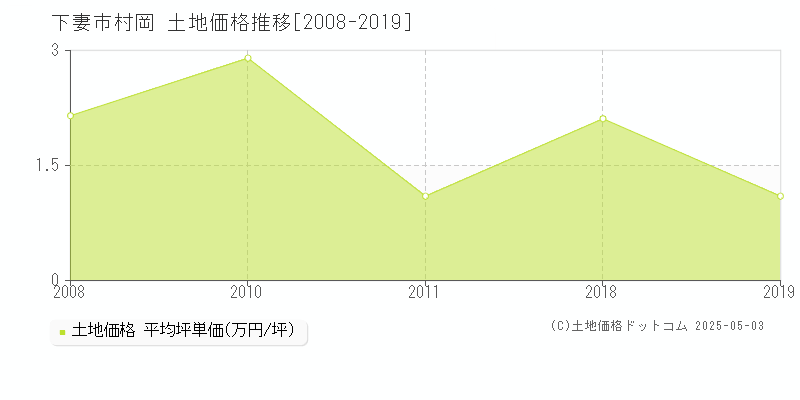 下妻市村岡の土地価格推移グラフ 