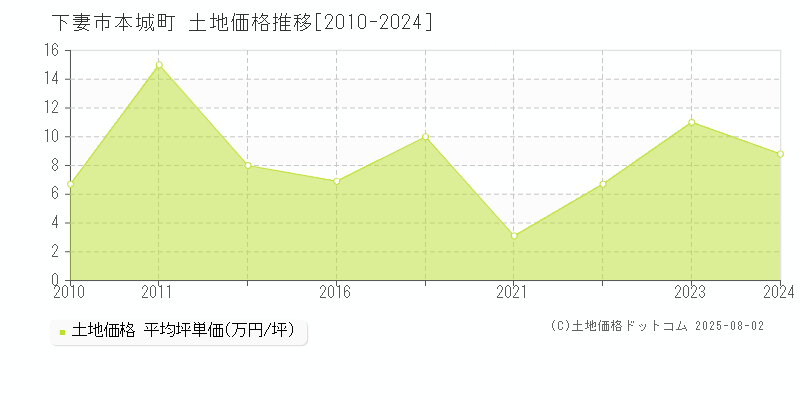 本城町(下妻市)の土地価格推移グラフ(坪単価)[2010-2024年]