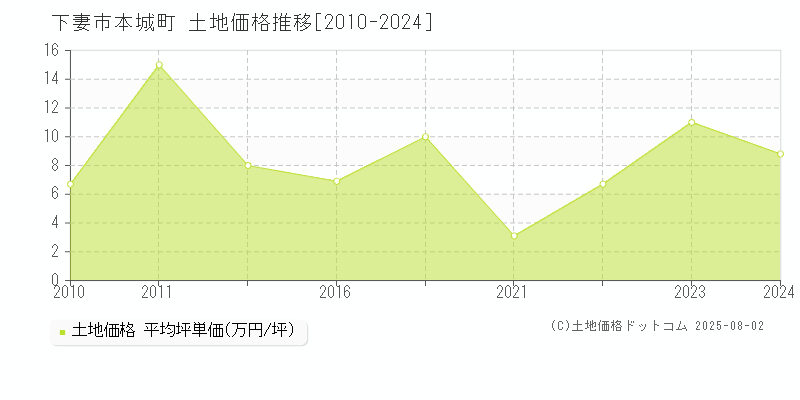 下妻市本城町の土地価格推移グラフ 