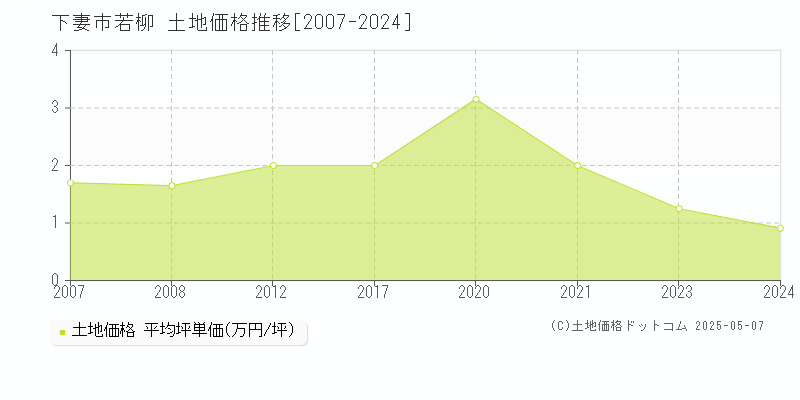若柳(下妻市)の土地価格推移グラフ(坪単価)[2007-2024年]