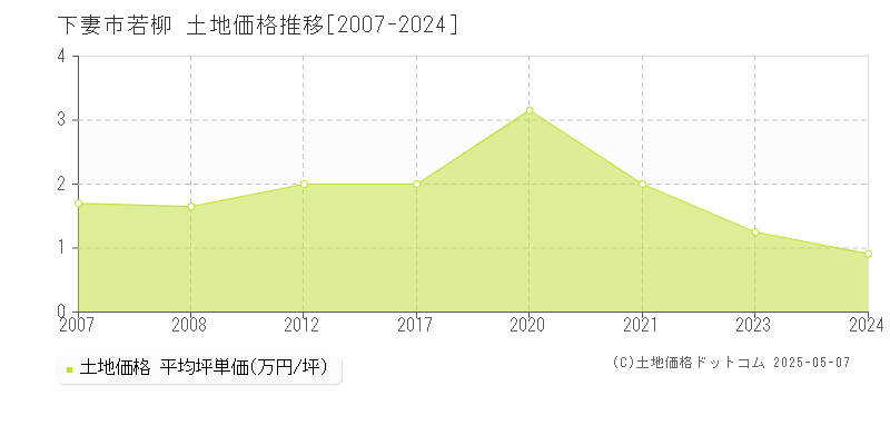 下妻市若柳の土地価格推移グラフ 