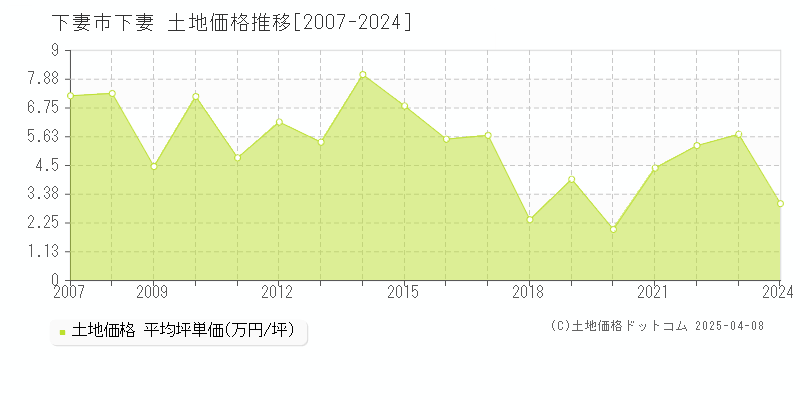 下妻市下妻の土地価格推移グラフ 