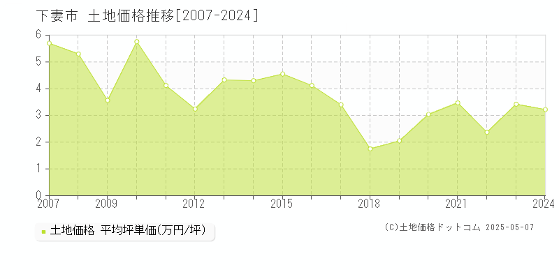 下妻市(茨城県)の土地価格推移グラフ(坪単価)[2007-2024年]