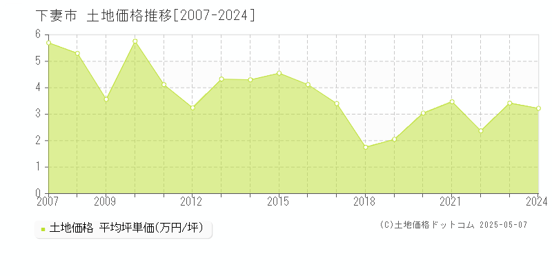 下妻市全域の土地価格推移グラフ 