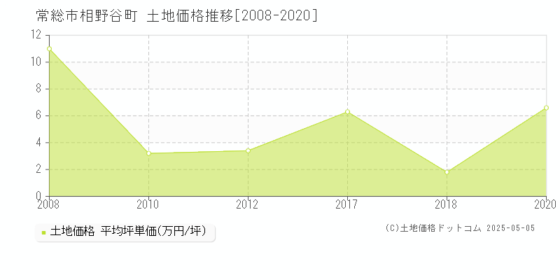 相野谷町(常総市)の土地価格推移グラフ(坪単価)[2008-2020年]