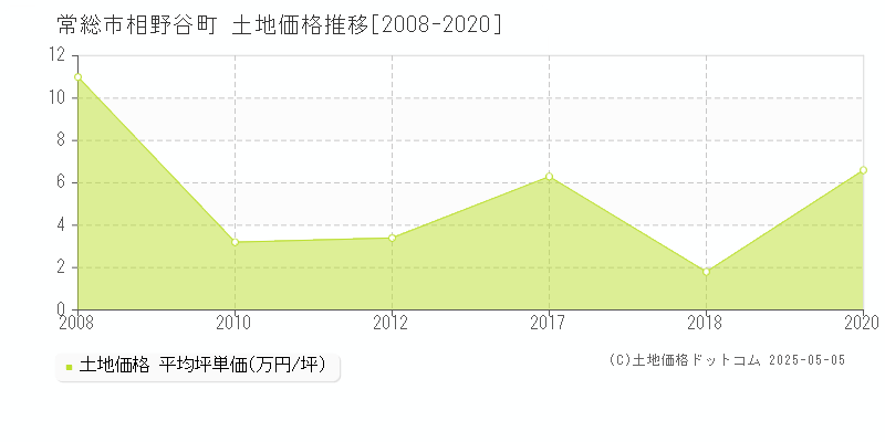 常総市相野谷町の土地価格推移グラフ 