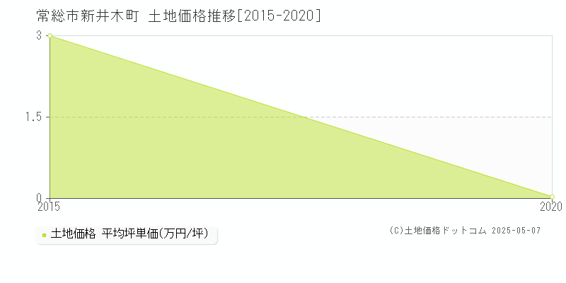新井木町(常総市)の土地価格推移グラフ(坪単価)[2015-2020年]