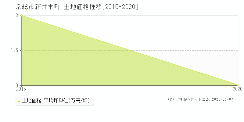 常総市新井木町の土地価格推移グラフ 