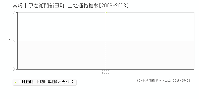 伊左衛門新田町(常総市)の土地価格推移グラフ(坪単価)[2008-2008年]