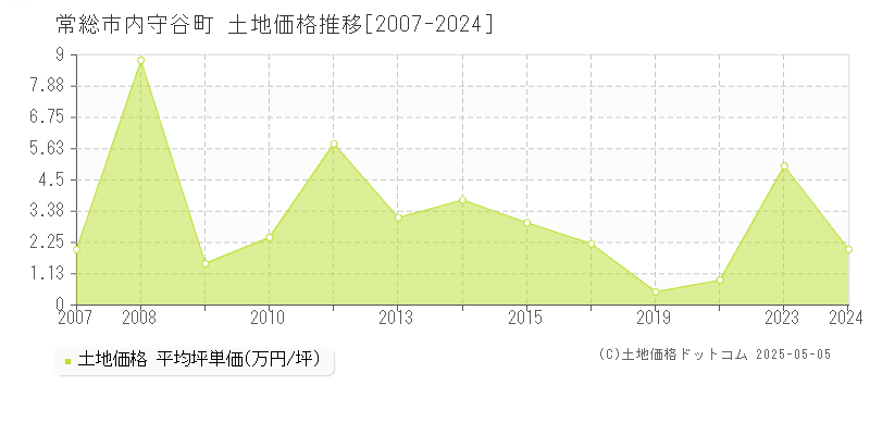 内守谷町(常総市)の土地価格推移グラフ(坪単価)[2007-2024年]