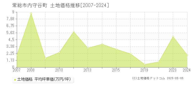 常総市内守谷町の土地取引事例推移グラフ 