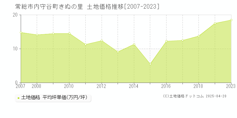 常総市内守谷町きぬの里の土地価格推移グラフ 