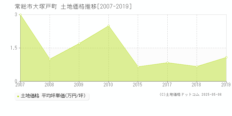 大塚戸町(常総市)の土地価格推移グラフ(坪単価)[2007-2019年]
