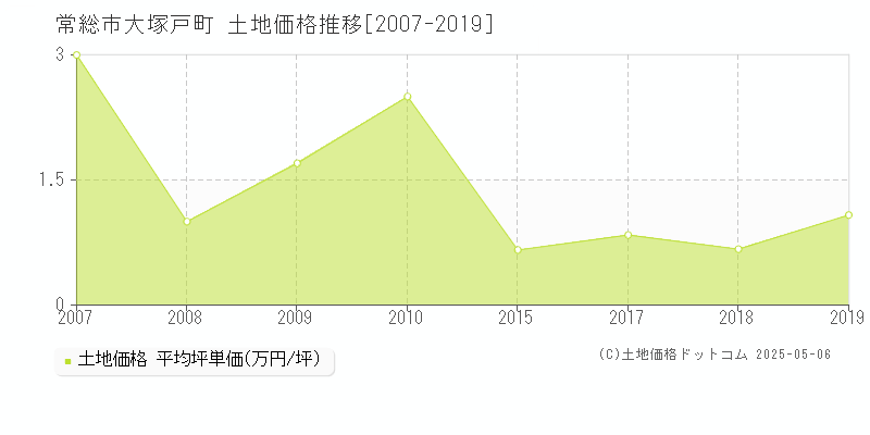 常総市大塚戸町の土地価格推移グラフ 