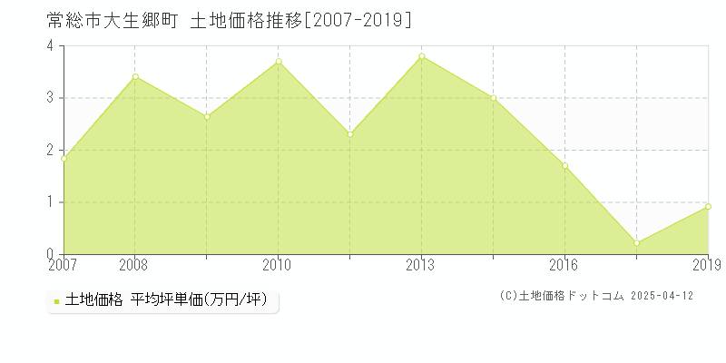 常総市大生郷町の土地価格推移グラフ 