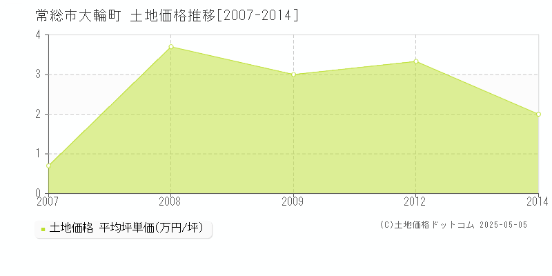 大輪町(常総市)の土地価格推移グラフ(坪単価)[2007-2014年]