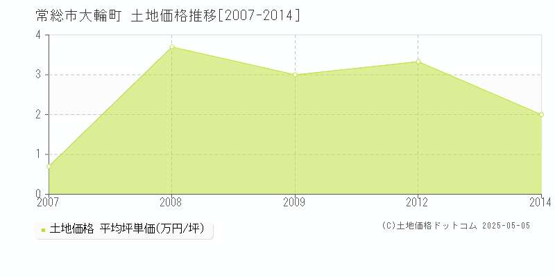 常総市大輪町の土地価格推移グラフ 