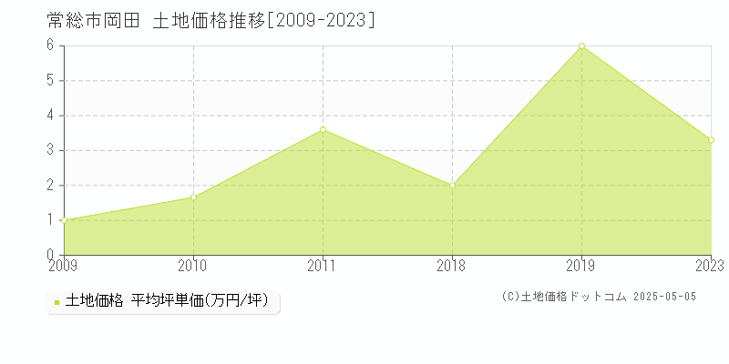 岡田(常総市)の土地価格推移グラフ(坪単価)[2009-2023年]