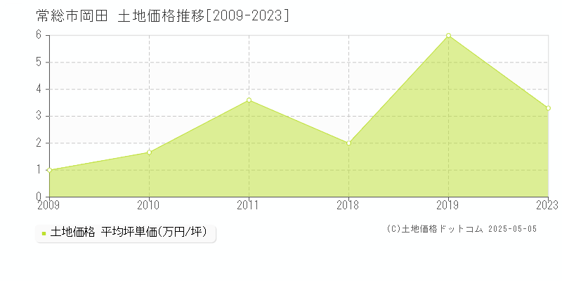 常総市岡田の土地価格推移グラフ 