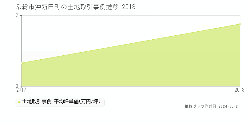 常総市沖新田町の土地価格推移グラフ 