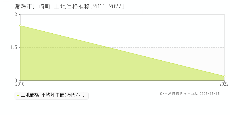 川崎町(常総市)の土地価格推移グラフ(坪単価)[2010-2022年]