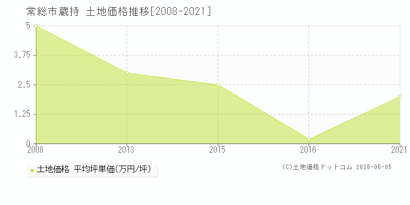 蔵持(常総市)の土地価格推移グラフ(坪単価)[2008-2021年]