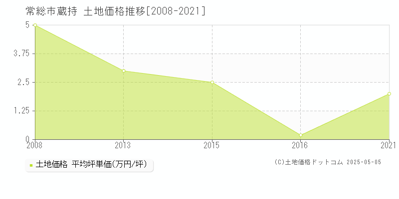 常総市蔵持の土地価格推移グラフ 