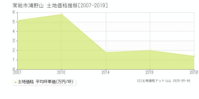 鴻野山(常総市)の土地価格推移グラフ(坪単価)[2007-2019年]